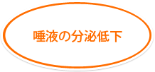 唾液の分泌低下